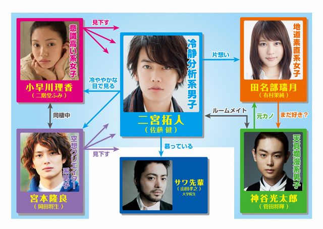 佐藤健×有村架純×二階堂ふみ×菅田将暉×岡田将生！豪華キャストによる『何者』フォトギャラリー：フォトギャラリー