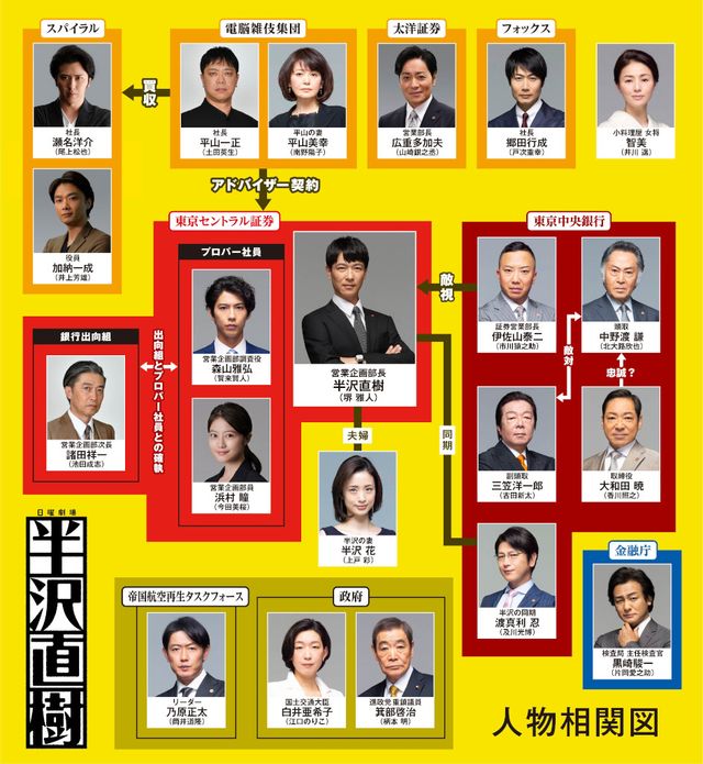 新キャスト続々「半沢直樹」続編：人物相関図：フォトギャラリー