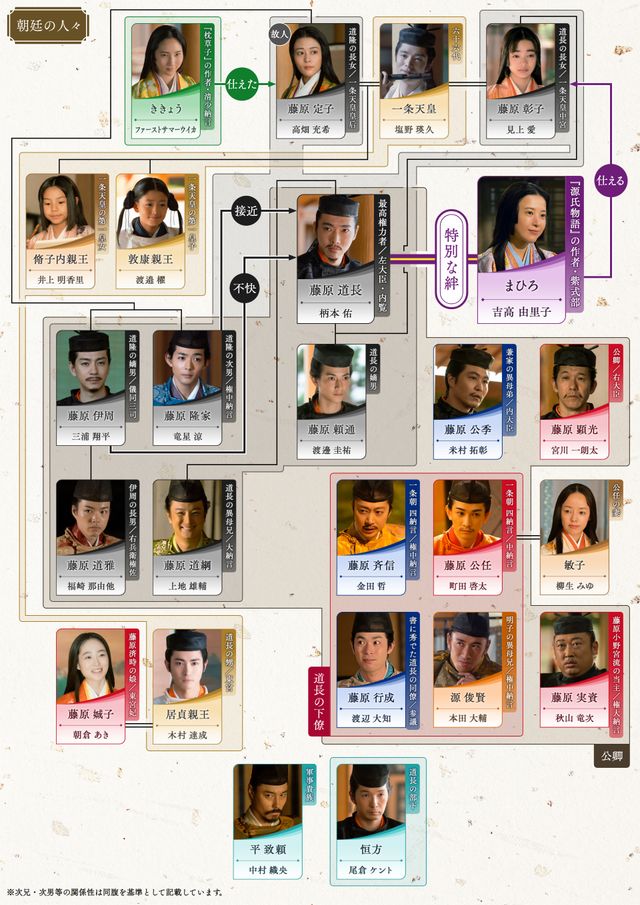 道長の息子・頼通（渡邊圭祐）登場！「光る君へ」第34回相関図：フォトギャラリー