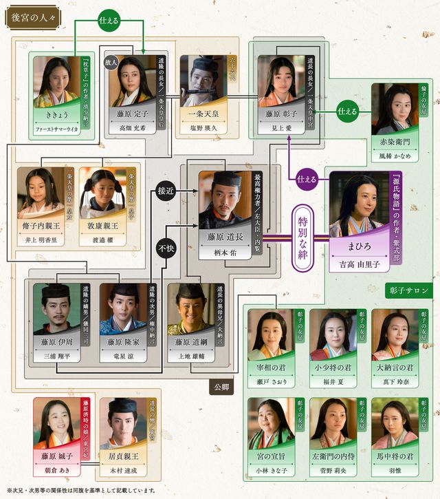 道長の息子・頼通（渡邊圭祐）登場！「光る君へ」第34回相関図（4枚目）