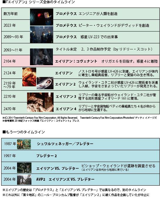 『エイリアン』シリーズのタイムライン
