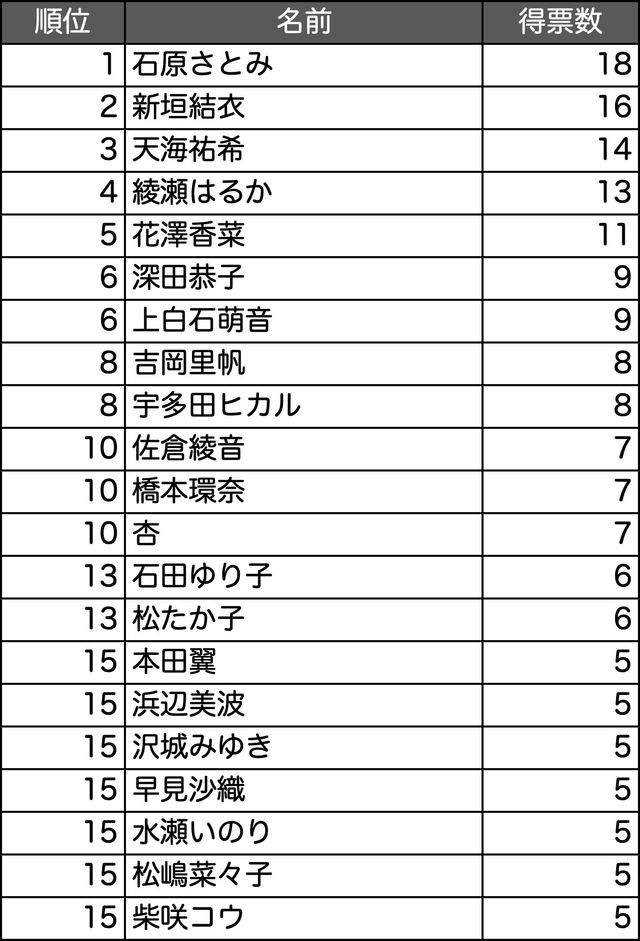 声が好きな有名人ランキング2020（4枚目）