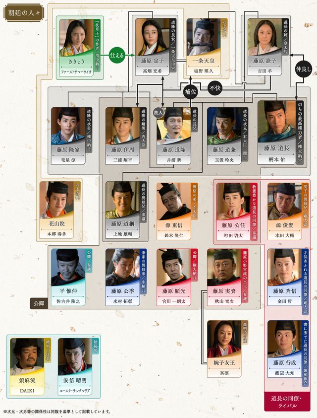 「光る君へ」関白の座を巡りドロ沼状態に…第18回相関図：フォトギャラリー