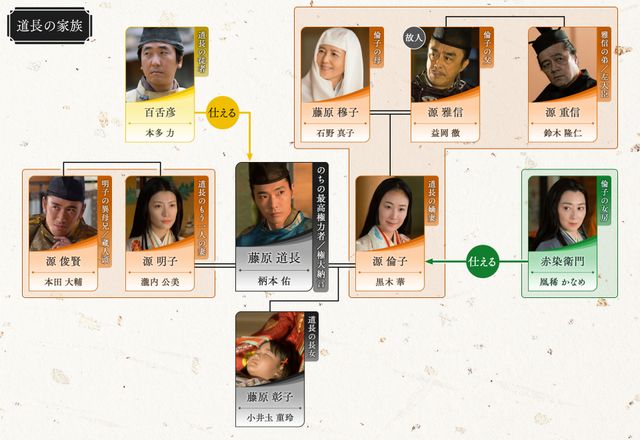 「光る君へ」関白の座を巡りドロ沼状態に…第18回相関図（3枚目）