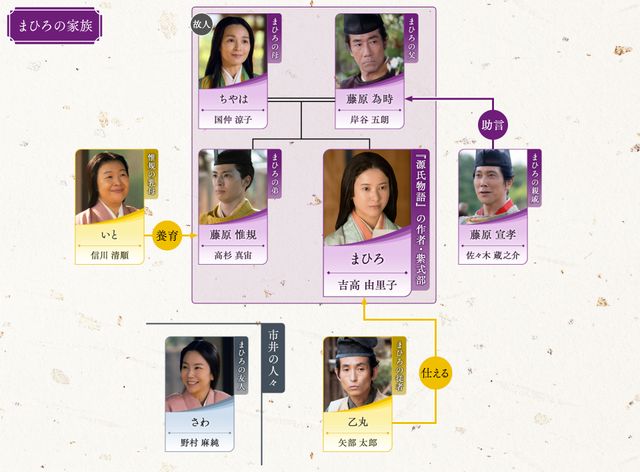 「光る君へ」関白の座を巡りドロ沼状態に…第18回相関図（4枚目）