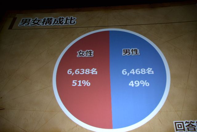 ネタばれあり!!人気キャラ＆セリフランキングを発表！「ドラゴンクエストXI」ネタバレイトショー（7枚目）