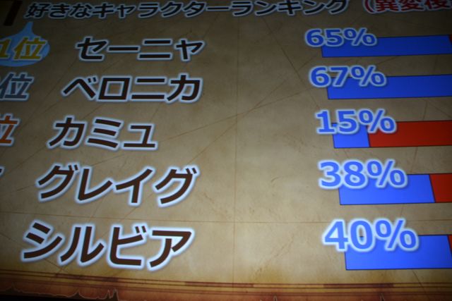 ネタばれあり!!人気キャラ＆セリフランキングを発表！「ドラゴンクエストXI」ネタバレイトショー（15枚目）