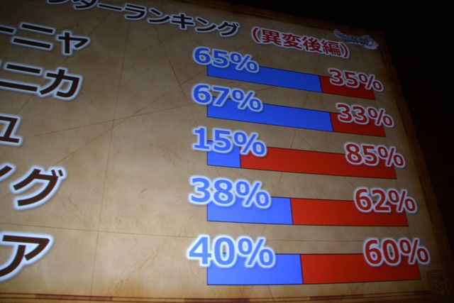 ネタばれあり!!人気キャラ＆セリフランキングを発表！「ドラゴンクエストXI」ネタバレイトショー（16枚目）