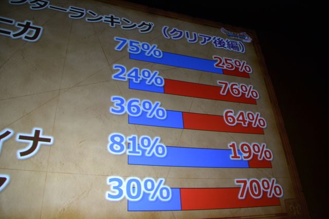 ネタばれあり!!人気キャラ＆セリフランキングを発表！「ドラゴンクエストXI」ネタバレイトショー（20枚目）