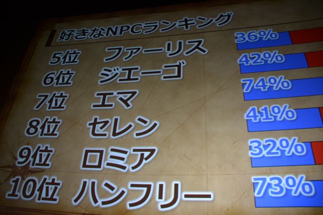 ネタばれあり!!人気キャラ＆セリフランキングを発表！「ドラゴンクエストXI」ネタバレイトショー（21枚目）