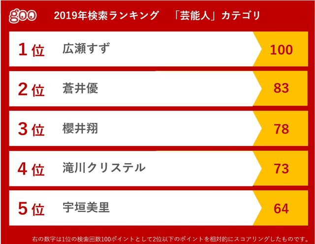 goo、2019年検索ランキングの結果：フォトギャラリー