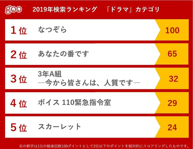 goo、2019年検索ランキングの結果（2枚目）