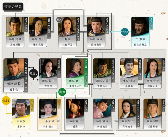 兼家の後継者指名に波乱…「光る君へ」第14回相関図：フォトギャラリー