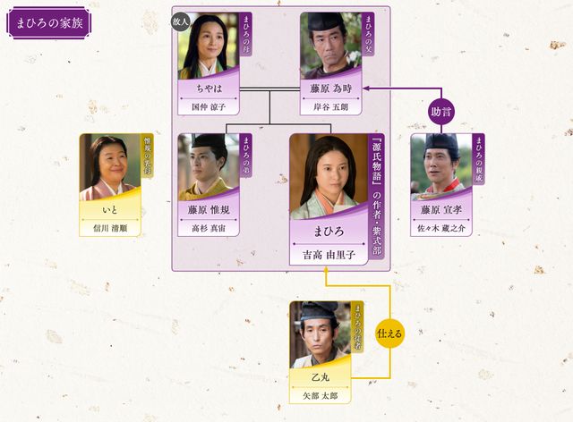 子だくさんの道長…「光る君へ」第25回相関図（2枚目）