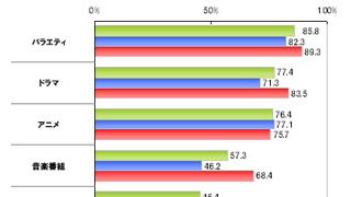 中学生の学校生活以外での楽しみの1位はテレビ・ビデオ・DVDなどを観ること！