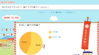 好きなアニメといえば、ジブリ?それともディズニー?1万人が答えました!