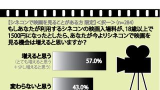映画入場料はやっぱり高いが9割！大幅な観客動員には劇的値下げが必須！-映画鑑賞経験者への調査結果