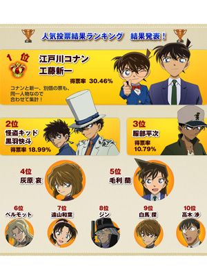 『名探偵コナン』キャラクター人気投票結果発表！1位は堂々江戸川コナン・工藤新一！2位は怪盗キッド・黒羽快斗