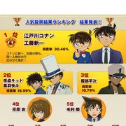 『名探偵コナン』キャラクター人気投票結果発表!1位は堂々江戸川コナン・工藤新一!2位は怪盗キッド・黒羽快斗