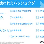 Twitterで最も使われたハッシュタグは#モンスト 『君の名は。』「ポケモンGO」もランクイン