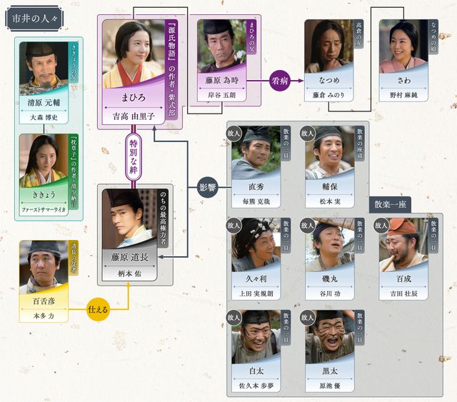 「光る君へ」第12回相関図：まひろの友人・さわ（野村麻純）が登場：フォトギャラリー