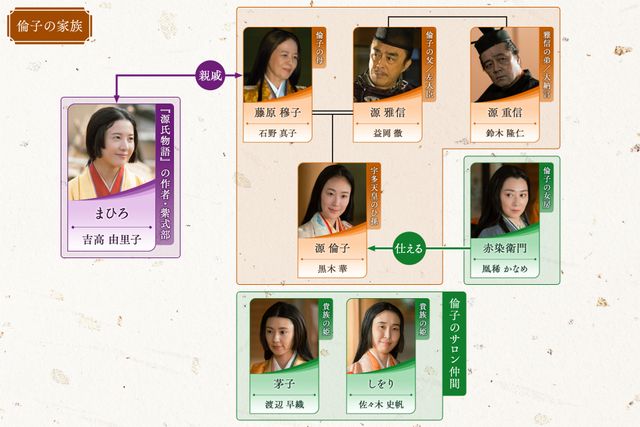 「光る君へ」第12回相関図：まひろの友人・さわ（野村麻純）が登場（5枚目）