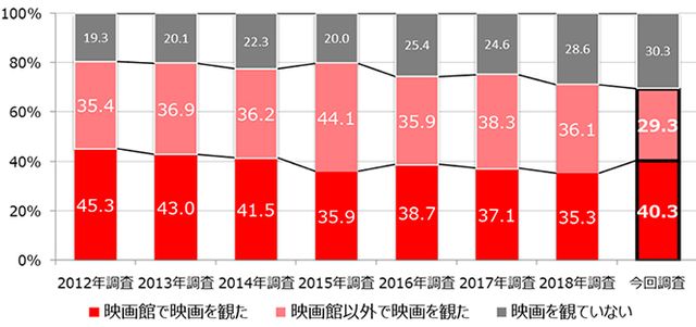 第8回「映画館での映画鑑賞」に関する調査結果：フォトギャラリー