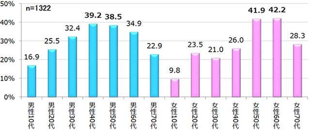 第8回「映画館での映画鑑賞」に関する調査結果（2枚目）