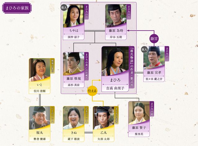 一条朝・四納言ら「光る君へ」第38回相関図（2枚目）