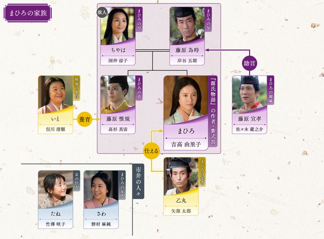 「光る君へ」道兼の妻・繁子（山田キヌヲ）登場！第13回相関図（2枚目）