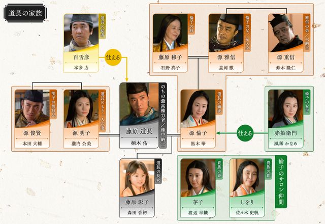 「光る君へ」道兼の妻・繁子（山田キヌヲ）登場！第13回相関図（3枚目）