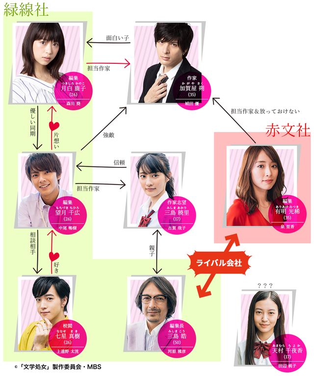 森川葵＆城田優「文学処女」相関図＆追加キャスト！中尾暢樹