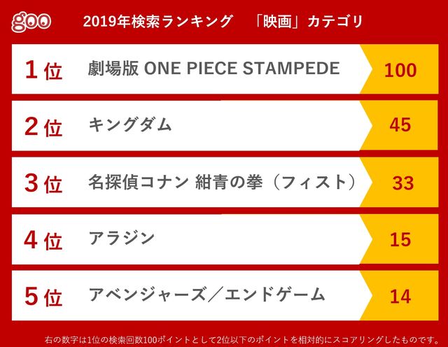 One Piece Stampede が映画部門1位 Goo 19年検索ランキング シネマトゥデイ