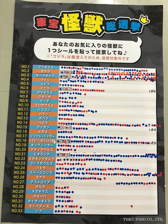 キングギドラは2位！東宝怪獣総選挙トップ3の怪獣たち ギャラリー（4枚目）