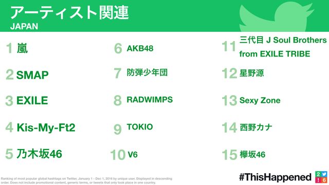 今年Twitterで最もツイート内に使われたキーワードは？部門別結果フォトギャラリー：フォトギャラリー