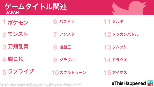 今年Twitterで最もツイート内に使われたキーワードは？部門別結果フォトギャラリー（2枚目）