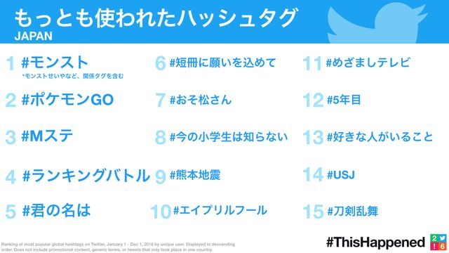 今年Twitterで最もツイート内に使われたキーワードは？部門別結果フォトギャラリー（5枚目）