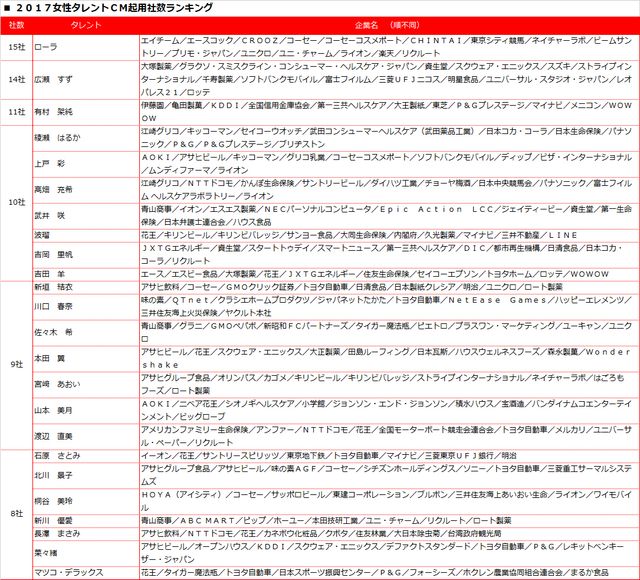 「2017タレントCM起用社数ランキング」結果一覧：フォトギャラリー
