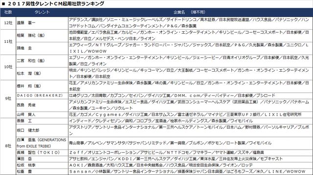 「2017タレントCM起用社数ランキング」結果一覧（2枚目）