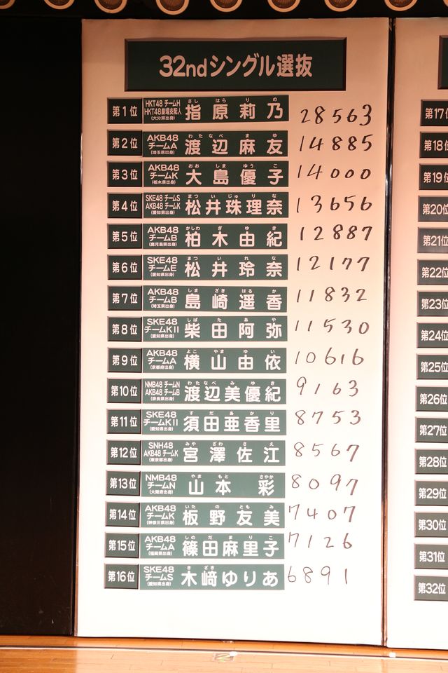 第5回AKB48選抜総選挙速報発表フォトギャラリー（14枚目）
