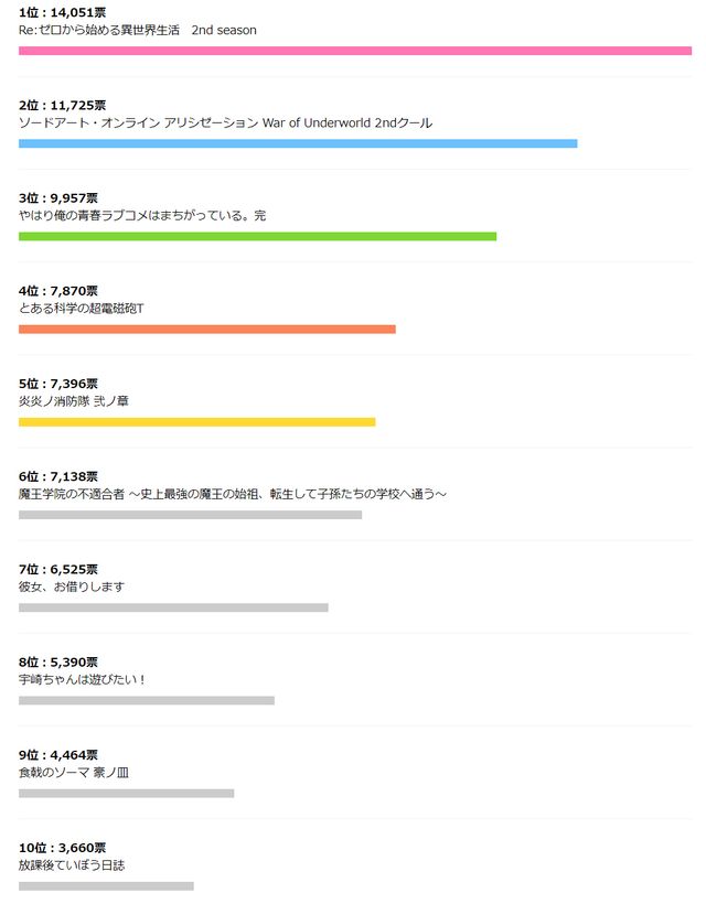 夏アニメ何観る 人気投票の結果が発表 シネマトゥデイ