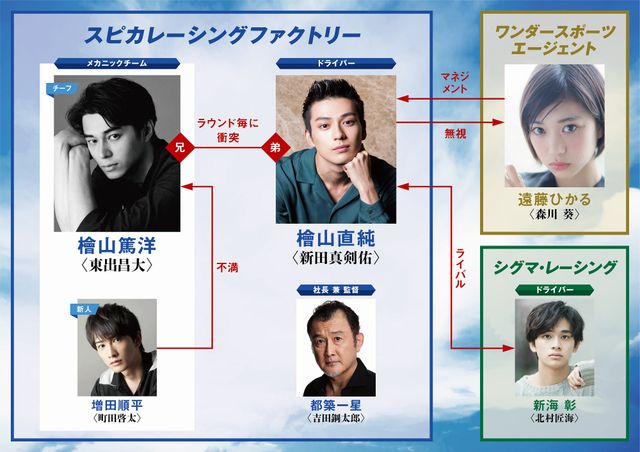 東出昌大＆新田真剣佑が兄弟に！映画『OVER DRIVE』キャラクター相関図付きフォトギャラリー（2枚目）