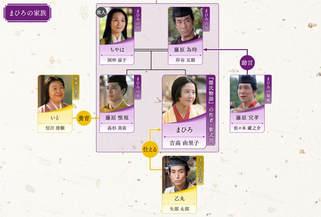 「光る君へ」故人と新たに登場する人々…人物相関図：フォトギャラリー