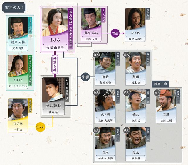 「光る君へ」故人と新たに登場する人々…人物相関図（4枚目）