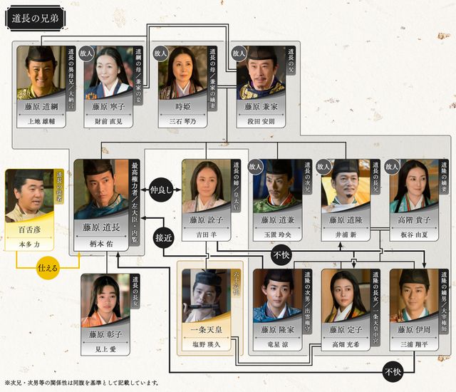 道長の娘・藤原彰子（見上愛）登場！「光る君へ」第26回相関図（2枚目）