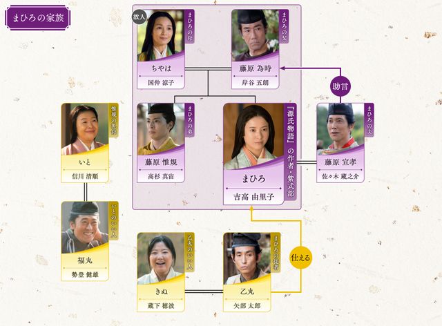 道長の娘・藤原彰子（見上愛）登場！「光る君へ」第26回相関図（3枚目）