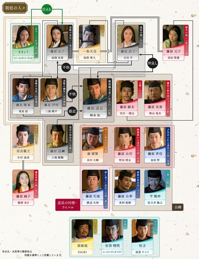 道長の娘・藤原彰子（見上愛）登場！「光る君へ」第26回相関図（4枚目）