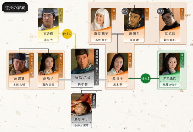「光る君へ」激変する力関係…第20回相関図（2枚目）