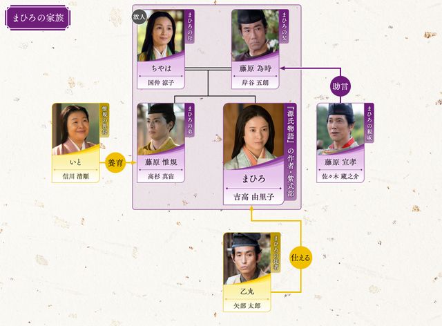 「光る君へ」激変する力関係…第20回相関図（3枚目）